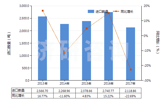 2013-2017年中國明膠及其衍生物(HS35030010)進口量及增速統(tǒng)計 2013-2017年中國明膠及其衍生物(HS35030010)進口量及增速統(tǒng)計